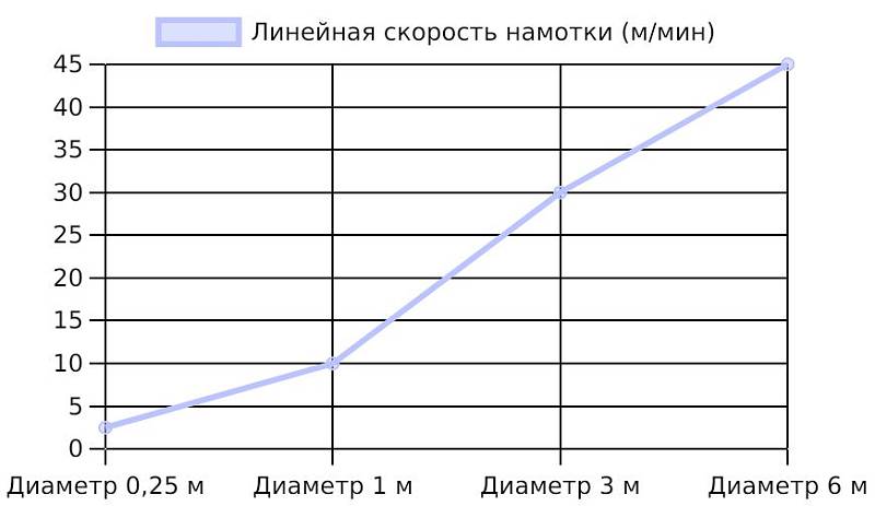 Скорость